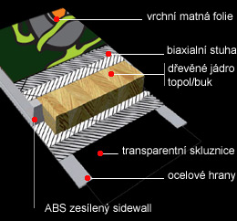 struktura lyze