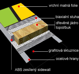 struktura lyze
