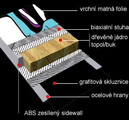 struktura lyze